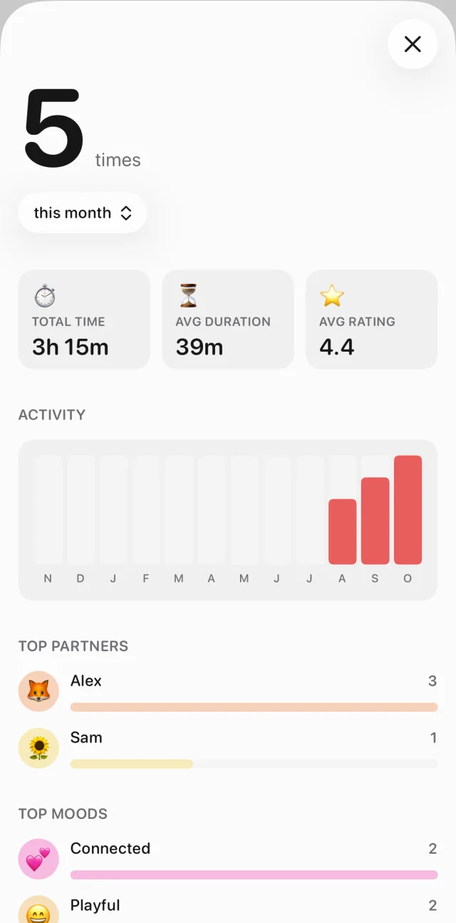 Hook's Stats screen showing total time, average duration and average rating, a 12-month activity chart, and top partners and moods